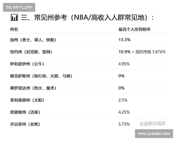 NBA巨星的5000万年薪:税收、经纪人抽成,到手仅剩一半? NBA巨星的5000万年薪:税收、经纪人抽成,到手仅剩一半?